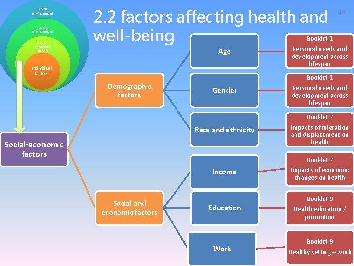 Global environment Living environment Socioeconomic factors 2. 2 factors affecting health and Booklet 1