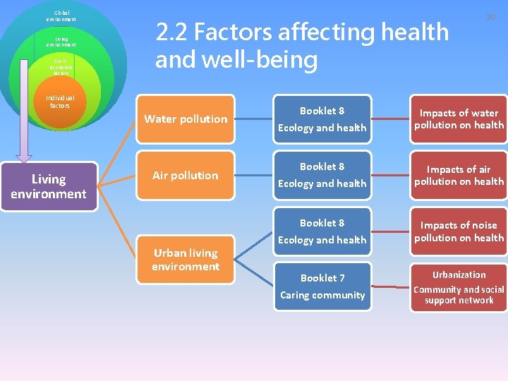 Global environment Living environment Socioeconomic factors 2. 2 Factors affecting health and well-being Individual