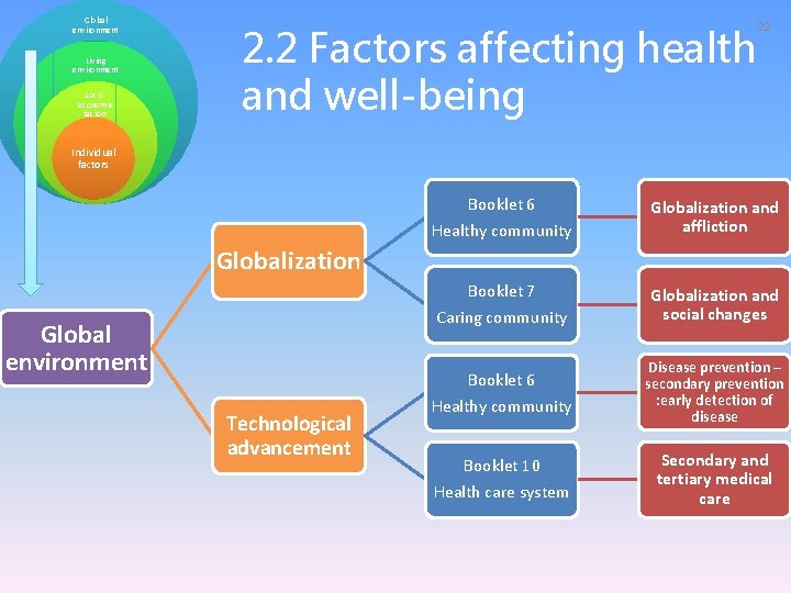 Global environment Living environment Socioeconomic factors 2. 2 Factors affecting health and well-being 22