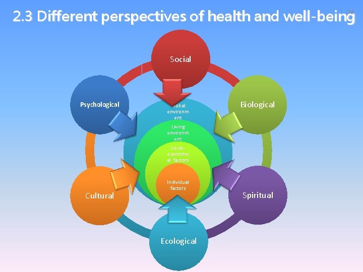 2. 3 Different perspectives of health and well-being 24 Social Psychological Global environm ent