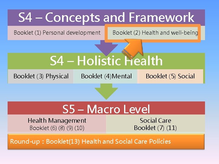 S 4 – Concepts and Framework Booklet (1) Personal development Booklet (2) Health and