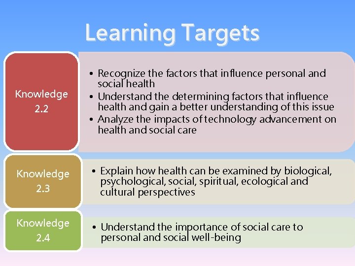 Learning Targets Knowledge 2. 2 • Recognize the factors that influence personal and social