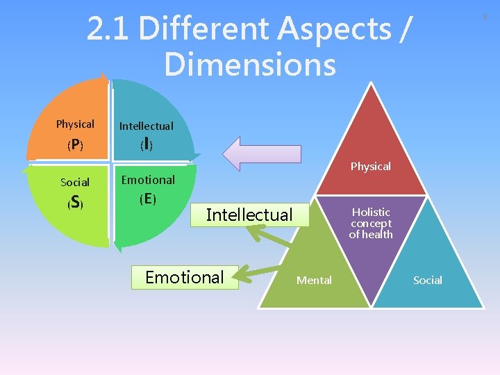 2. 1 Different Aspects / Dimensions Physical Intellectual (P ) ( ) Social S