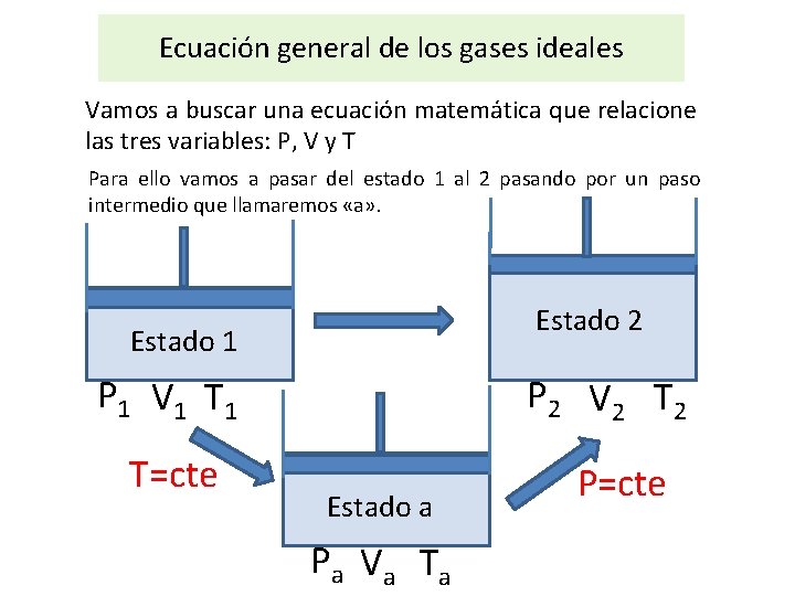 Ecuación general de los gases ideales Vamos a buscar una ecuación matemática que relacione