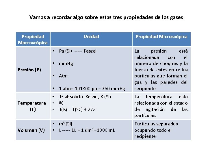 Vamos a recordar algo sobre estas tres propiedades de los gases Propiedad Macroscópica Unidad