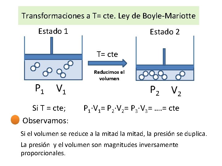 Transformaciones a T= cte. Ley de Boyle-Mariotte Estado 1 Estado 2 T= cte P