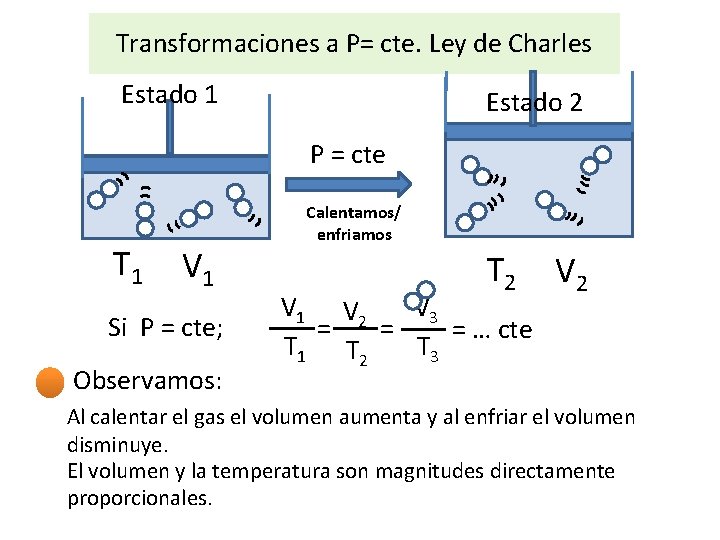 Transformaciones a P= cte. Ley de Charles Estado 1 Estado 2 P = cte