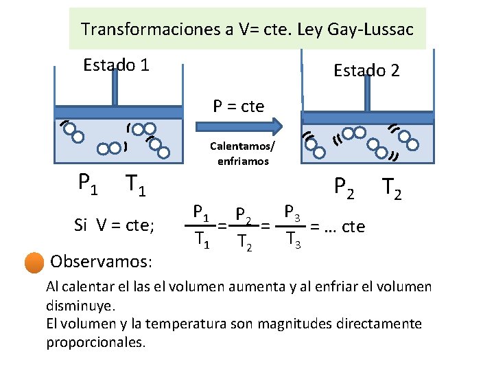 Transformaciones a V= cte. Ley Gay-Lussac Estado 1 Estado 2 P = cte P