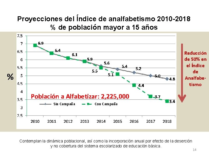 Proyecciones del Índice de analfabetismo 2010 -2018 % de población mayor a 15 años