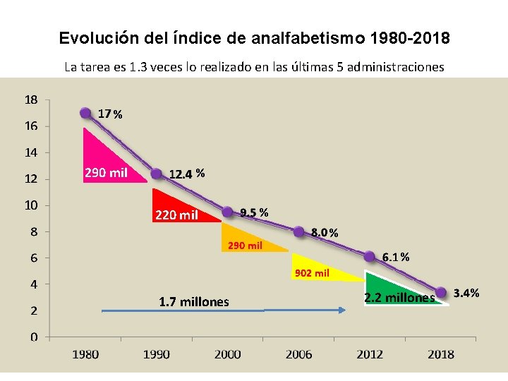 Evolución del índice de analfabetismo 1980 -2018 La tarea es 1. 3 veces lo