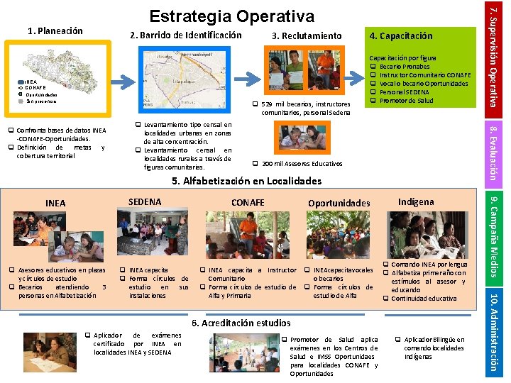 1. Planeación 2. Barrido de Identificación INEA CONAFE Oportunidades Sin presencia 3. Reclutamiento q