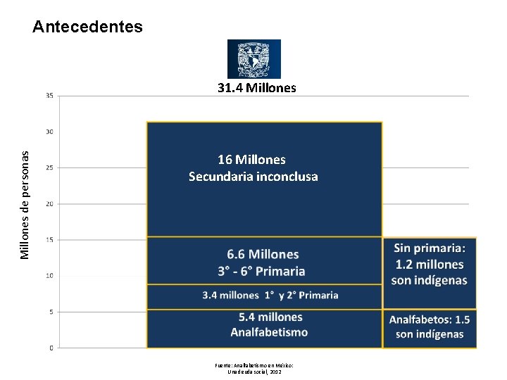 Antecedentes Millones de personas 31. 4 Millones 16 Millones Secundaria inconclusa Fuente: Analfabetismo en