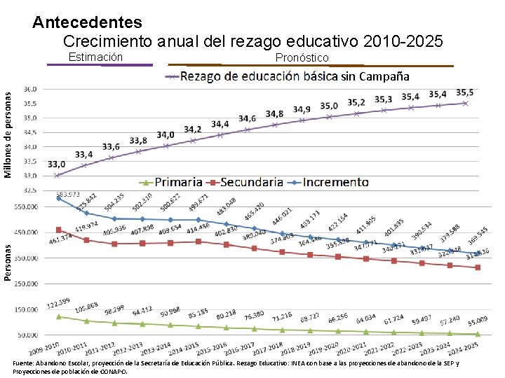 Antecedentes Crecimiento anual del rezago educativo 2010 -2025 Estimación Pronóstico Personas Millones de personas