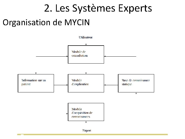 2. Les Systèmes Experts Organisation de MYCIN 