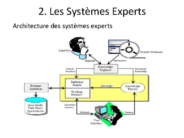 2. Les Systèmes Experts Architecture des systèmes experts 