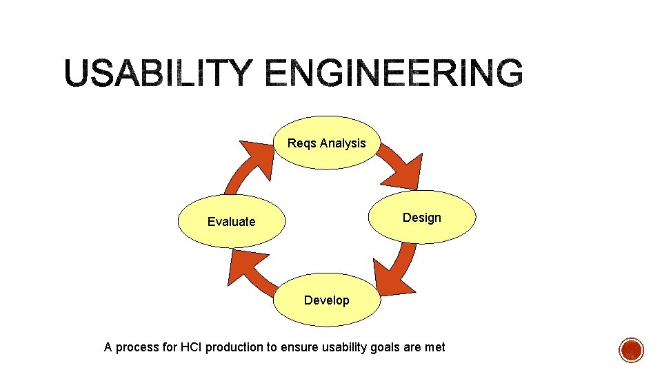 Reqs Analysis Design Evaluate Develop A process for HCI production to ensure usability goals