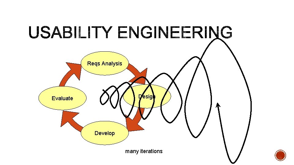 Reqs Analysis Design Evaluate Develop many iterations 