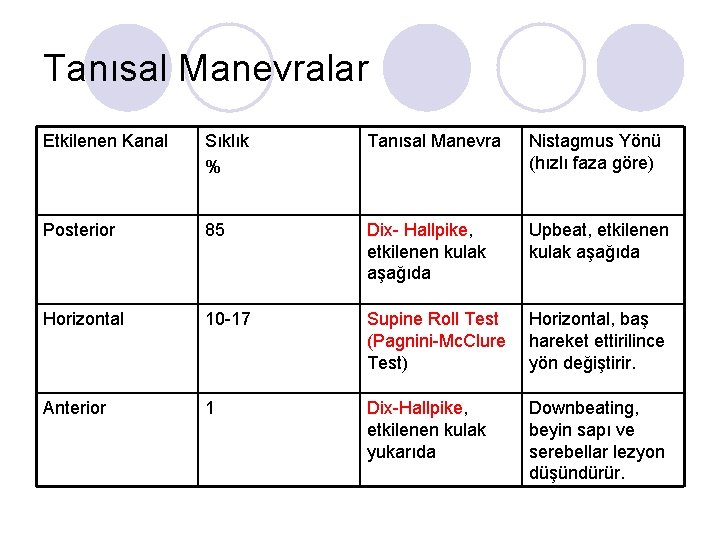 Tanısal Manevralar Etkilenen Kanal Sıklık % Tanısal Manevra Nistagmus Yönü (hızlı faza göre) Posterior
