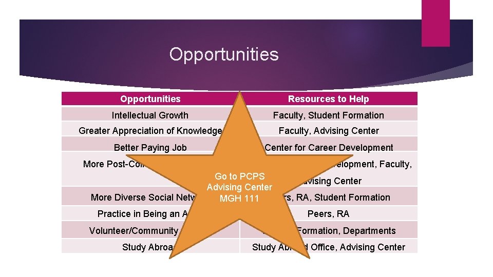 Opportunities Resources to Help Intellectual Growth Faculty, Student Formation Greater Appreciation of Knowledge Faculty, Opportunities Resources to Help Intellectual Growth Faculty, Student Formation Greater Appreciation of Knowledge Faculty,
