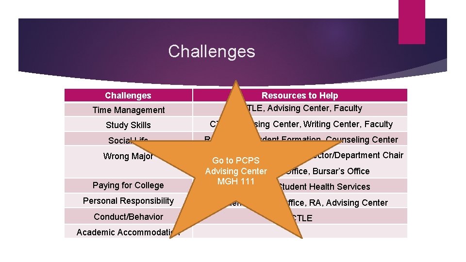 Challenges Time Management Resources to Help CTLE, Advising Center, Faculty Study Skills CTLE, Advising Challenges Time Management Resources to Help CTLE, Advising Center, Faculty Study Skills CTLE, Advising