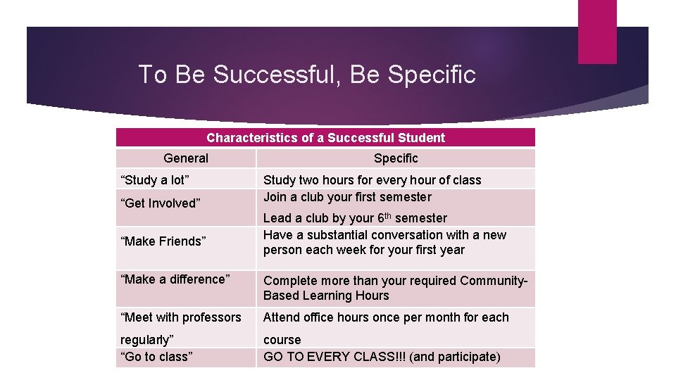 To Be Successful, Be Specific Characteristics of a Successful Student General “Study a lot” To Be Successful, Be Specific Characteristics of a Successful Student General “Study a lot”