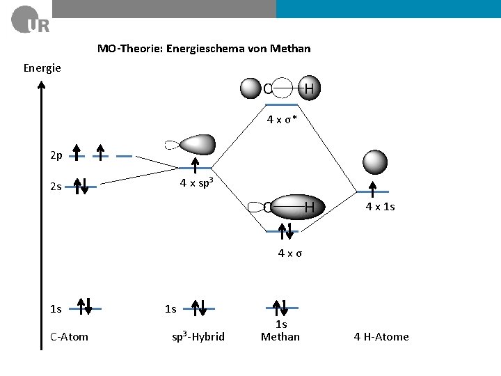 MO-Theorie: Energieschema von Methan Energie 4 x σ* 2 p 4 x sp 3