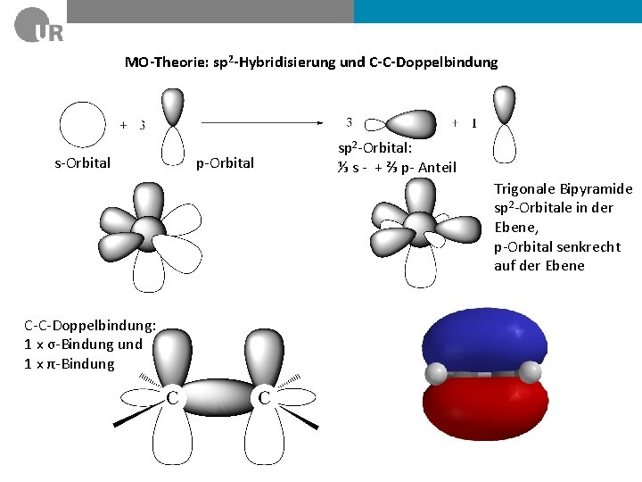 MO-Theorie: sp 2 -Hybridisierung und C-C-Doppelbindung s-Orbital p-Orbital sp 2 -Orbital: ⅓ s -