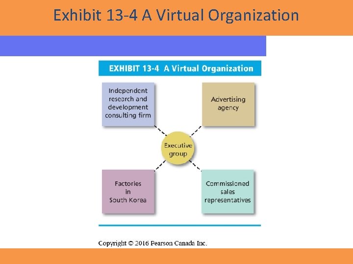 Exhibit 13 -4 A Virtual Organization Copyright © 2016 Pearson Canada Inc. 