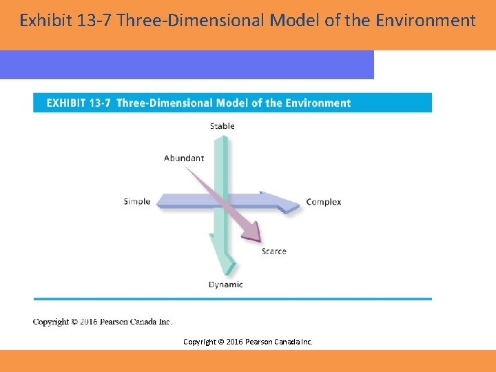 Exhibit 13 -7 Three-Dimensional Model of the Environment Copyright © 2016 Pearson Canada Inc.