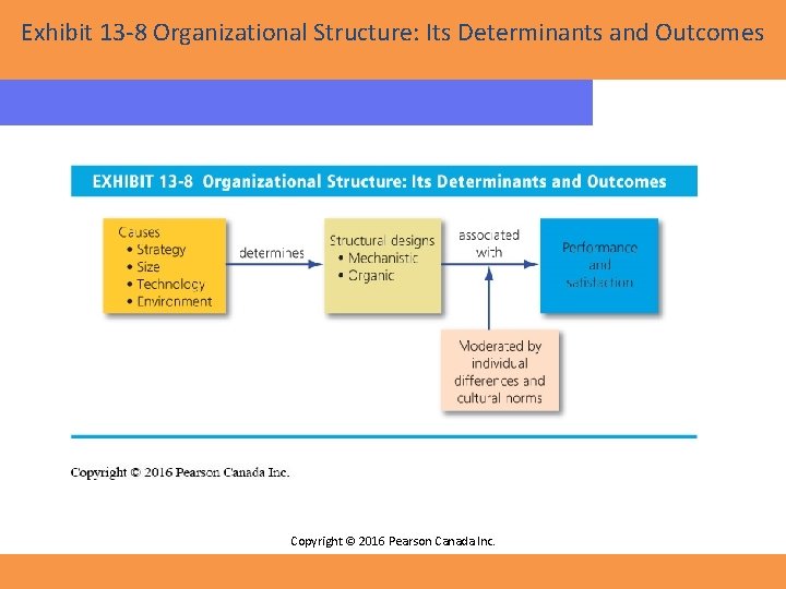 Exhibit 13 -8 Organizational Structure: Its Determinants and Outcomes Copyright © 2016 Pearson Canada