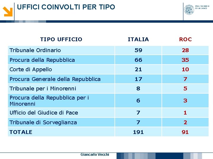 UFFICI COINVOLTI PER TIPO UFFICIO ITALIA ROC Tribunale Ordinario 59 28 Procura della Repubblica UFFICI COINVOLTI PER TIPO UFFICIO ITALIA ROC Tribunale Ordinario 59 28 Procura della Repubblica