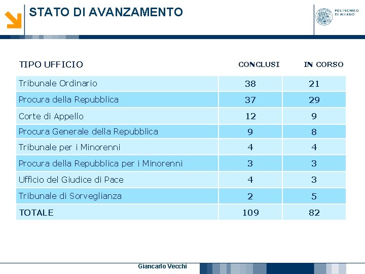 STATO DI AVANZAMENTO TIPO UFFICIO CONCLUSI IN CORSO Tribunale Ordinario 38 21 Procura della STATO DI AVANZAMENTO TIPO UFFICIO CONCLUSI IN CORSO Tribunale Ordinario 38 21 Procura della
