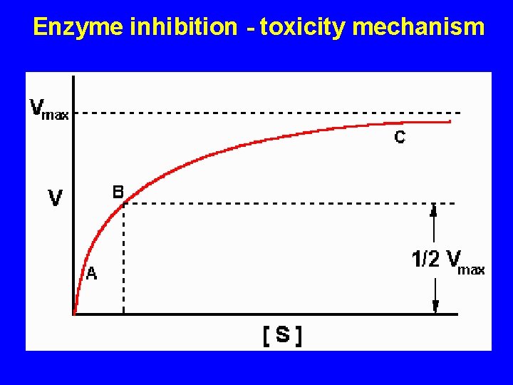 Enzyme inhibition - toxicity mechanism Enzyme inhibition - toxicity mechanism