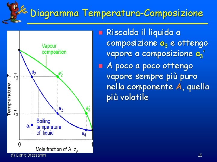 Diagramma Temperatura-Composizione n n © Dario Bressanini Riscaldo il liquido a composizione a 3