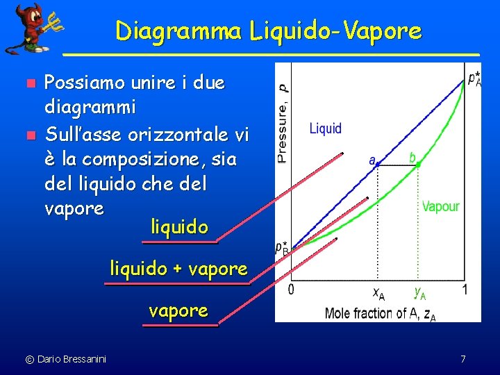 Diagramma Liquido-Vapore n n Possiamo unire i due diagrammi Sull’asse orizzontale vi è la