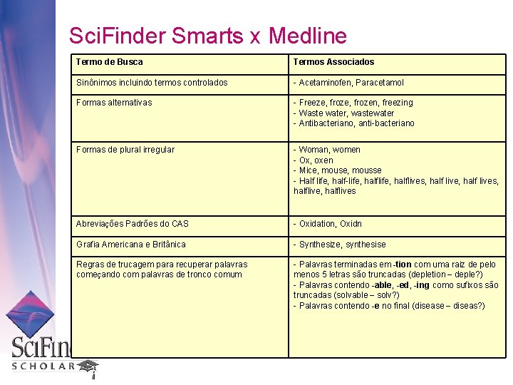 Sci. Finder Smarts x Medline Termo de Busca Termos Associados Sinônimos incluindo termos controlados