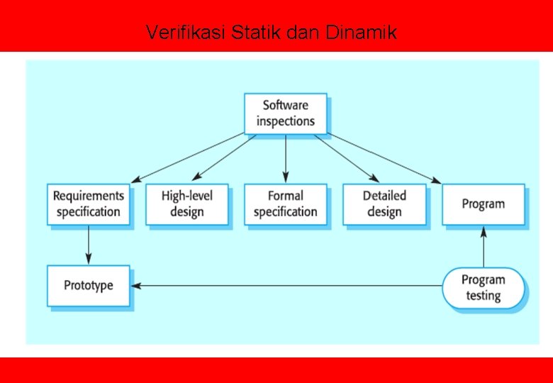 Verifikasi Statik dan Dinamik 