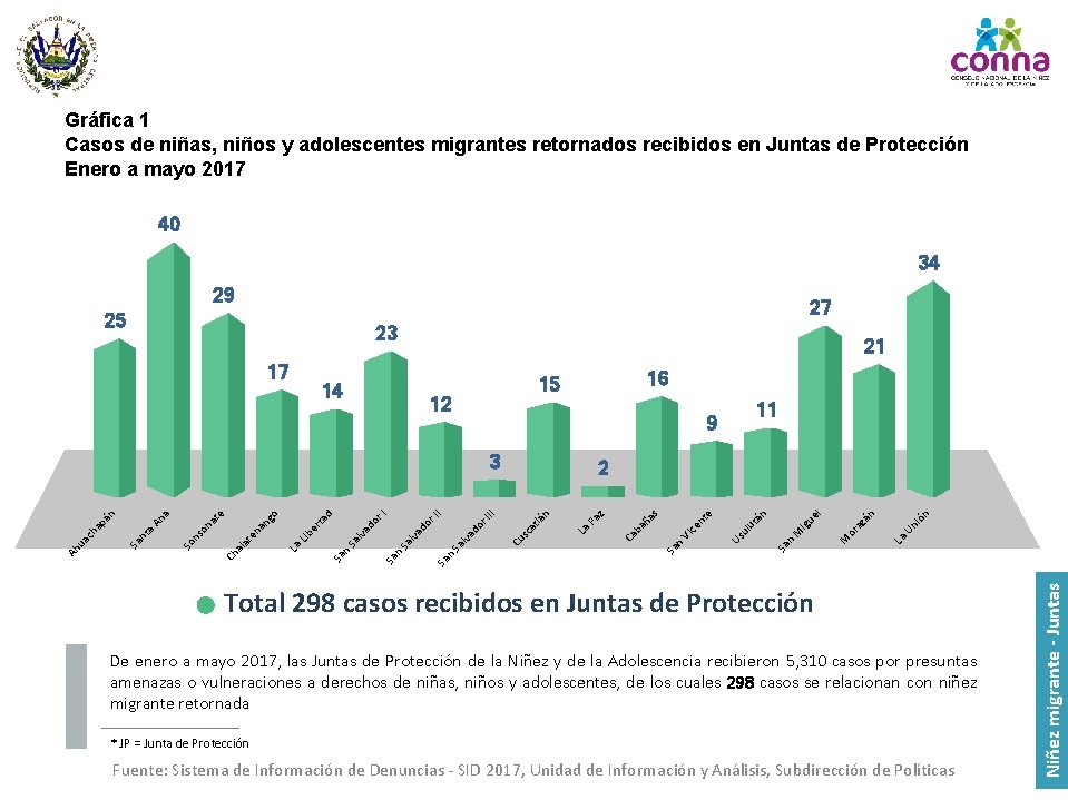 Gráfica 1 Casos de niñas, niños y adolescentes migrantes retornados recibidos en Juntas de