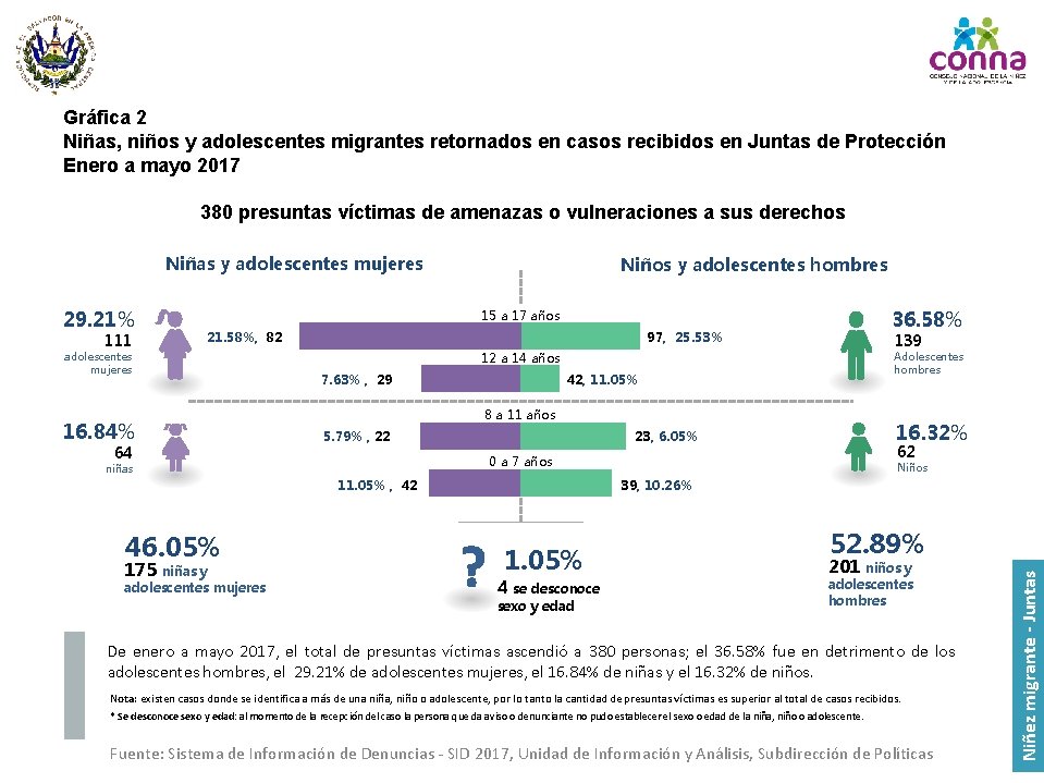 Gráfica 2 Niñas, niños y adolescentes migrantes retornados en casos recibidos en Juntas de