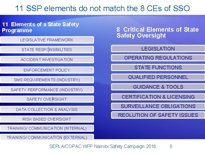 11 SSP elements do not match the 8 CEs of SSO 11 Elements of