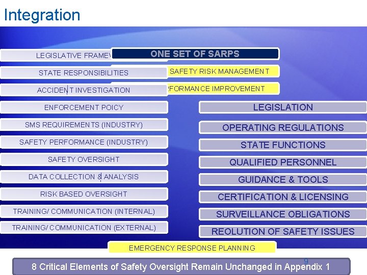 Integration LEGISLATIVE FRAMEWORK ONE SET OF SARPS STATE LEVEL SAFETY RISK MANAGEMENT STATE RESPONSIBILITIES