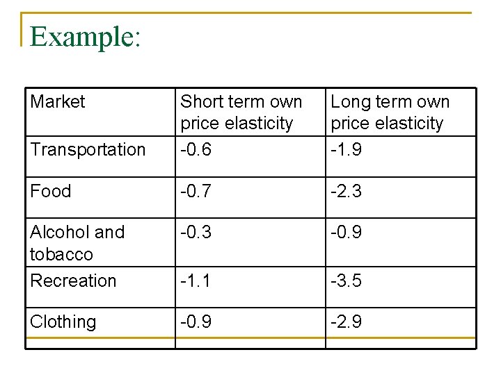 Example: Market Transportation Short term own price elasticity -0. 6 Long term own price