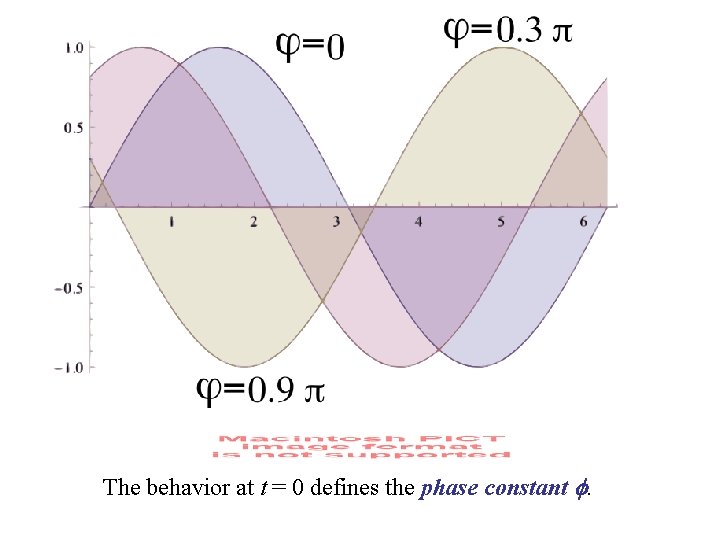 The behavior at t = 0 defines the phase constant f. 