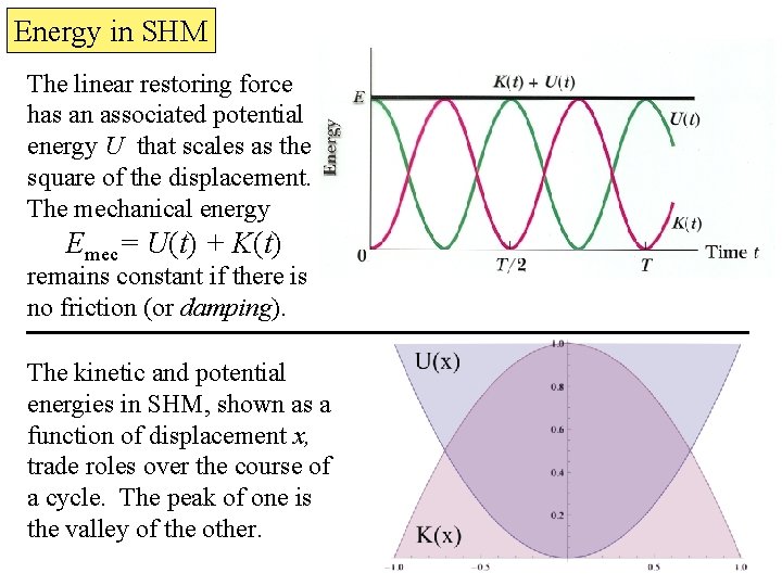 Energy in SHM The linear restoring force has an associated potential energy U that