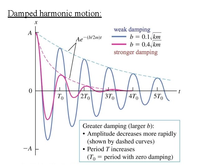 Damped harmonic motion: 