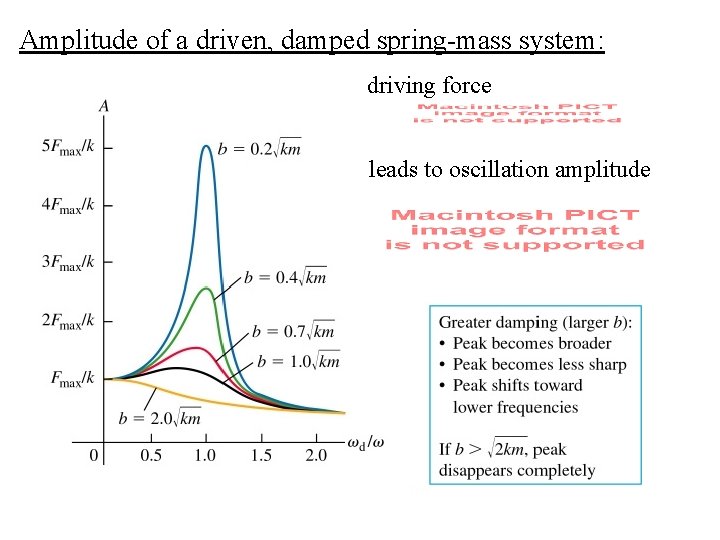 Amplitude of a driven, damped spring-mass system: driving force leads to oscillation amplitude 