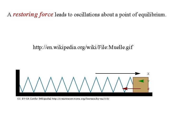 A restoring force leads to oscillations about a point of equilibrium. http: //en. wikipedia.