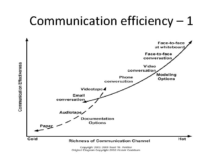 Communication efficiency – 1 