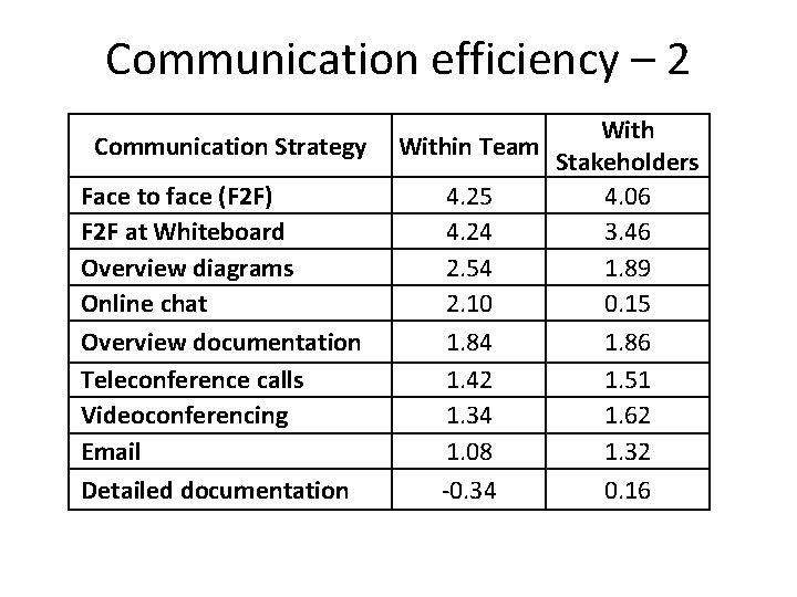 Communication efficiency – 2 Communication Strategy Face to face (F 2 F) F 2