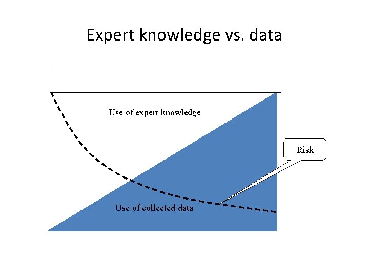 Expert knowledge vs. data Use of expert knowledge Risk Use of collected data 